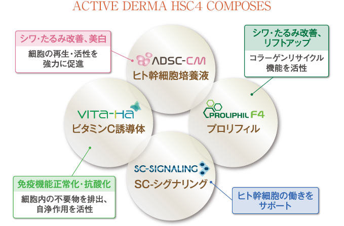４つの革命的成分を配合ACTIVEA HSC4 COMPOSES
